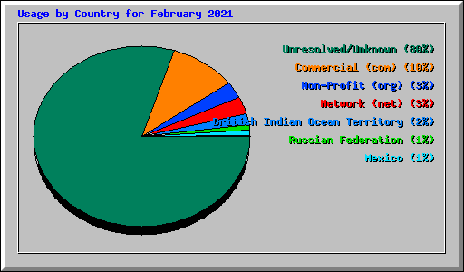 Usage by Country for February 2021