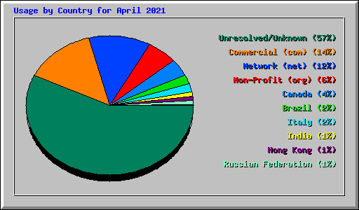 Usage by Country for April 2021