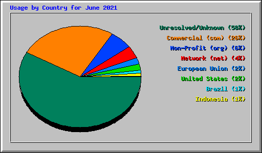 Usage by Country for June 2021