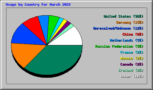 Usage by Country for March 2022