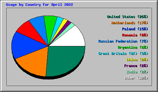 Usage by Country for April 2022