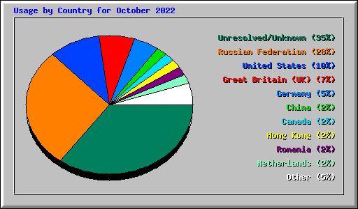 Usage by Country for October 2022