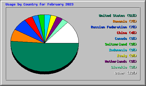 Usage by Country for February 2023