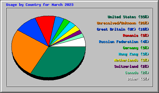 Usage by Country for March 2023