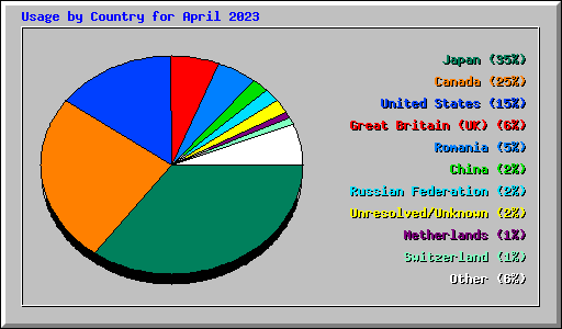 Usage by Country for April 2023