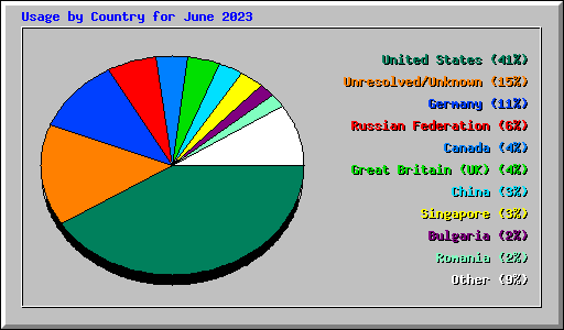 Usage by Country for June 2023