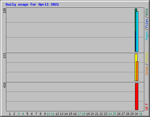 Daily usage for April 2021