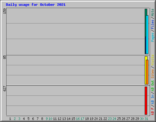 Daily usage for October 2021