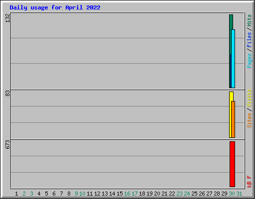 Daily usage for April 2022