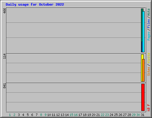 Daily usage for October 2022