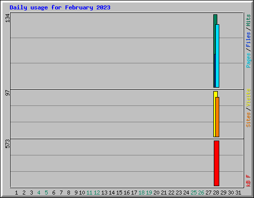 Daily usage for February 2023