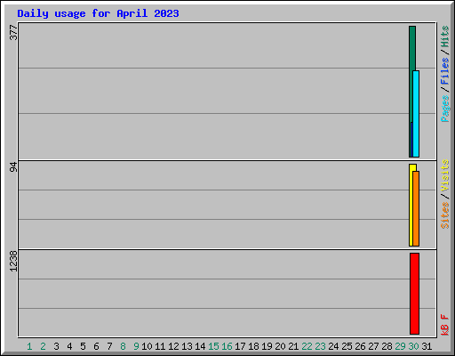 Daily usage for April 2023