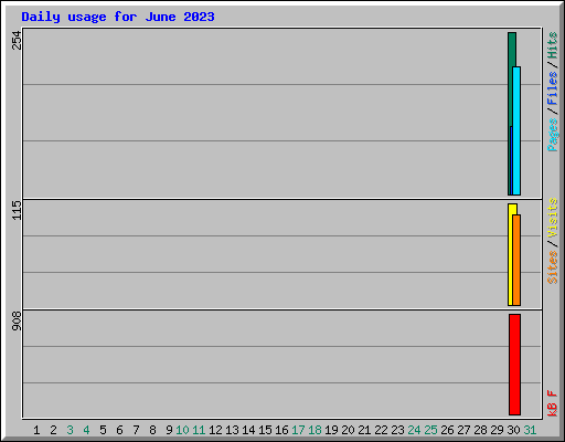 Daily usage for June 2023