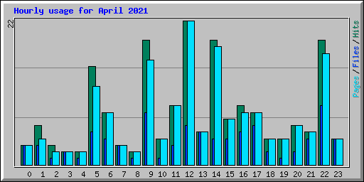 Hourly usage for April 2021