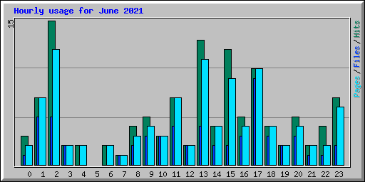 Hourly usage for June 2021