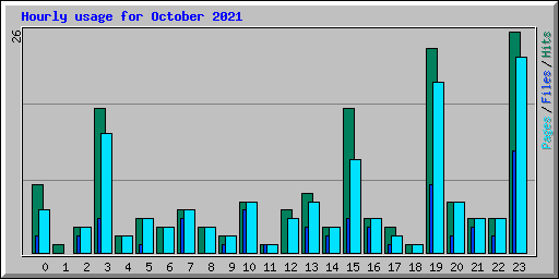 Hourly usage for October 2021