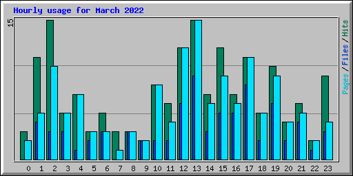 Hourly usage for March 2022