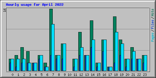 Hourly usage for April 2022