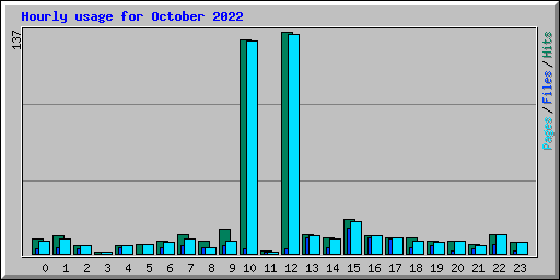 Hourly usage for October 2022