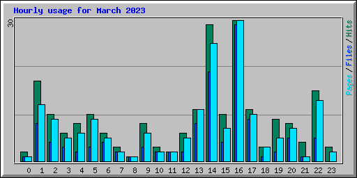 Hourly usage for March 2023