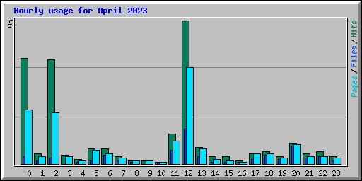 Hourly usage for April 2023