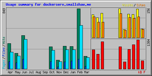 Usage summary for dockerserv.smallshaw.me